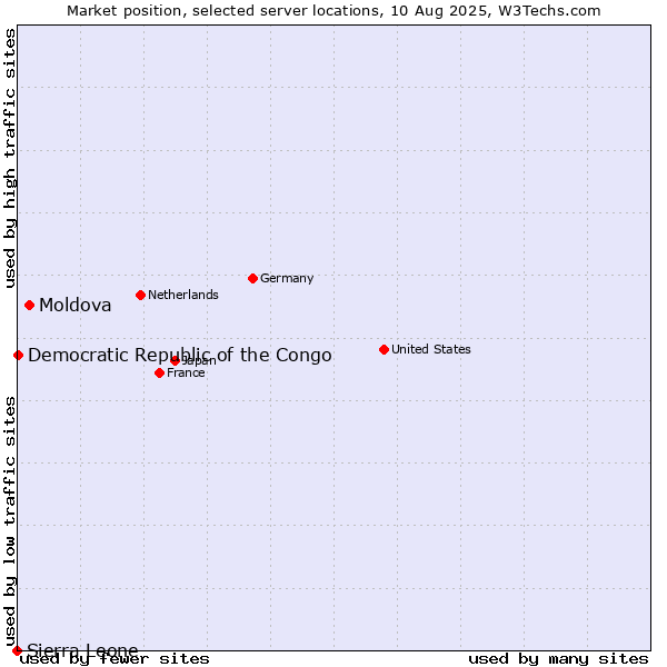 Market position of Moldova vs. Democratic Republic of the Congo vs. Sierra Leone