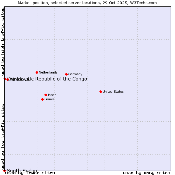 Market position of Moldova vs. Democratic Republic of the Congo vs. South Sudan