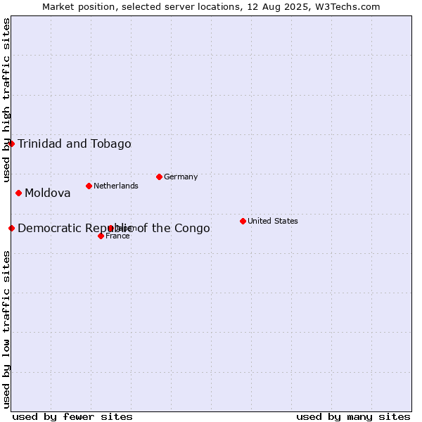 Market position of Moldova vs. Trinidad and Tobago vs. Democratic Republic of the Congo