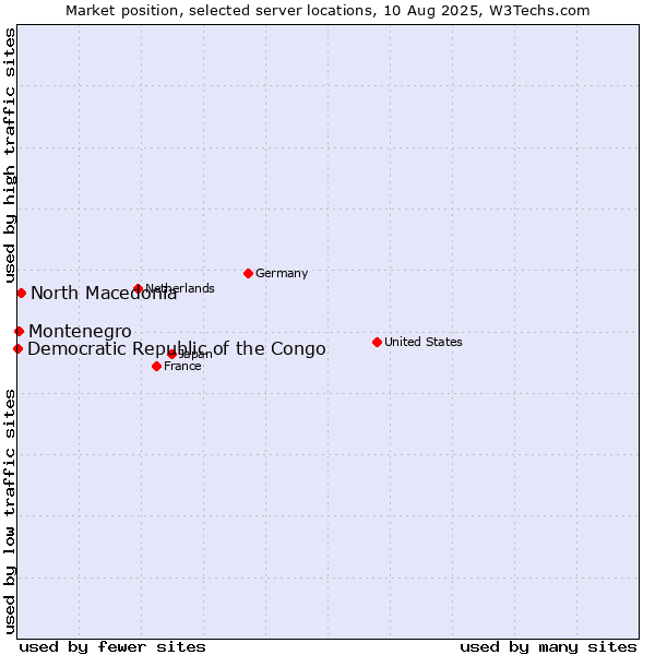 Market position of North Macedonia vs. Montenegro vs. Democratic Republic of the Congo