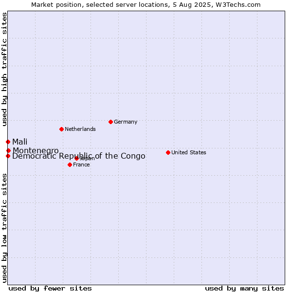 Market position of Montenegro vs. Mali vs. Democratic Republic of the Congo