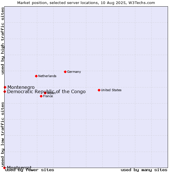 Market position of Montenegro vs. Democratic Republic of the Congo vs. Montserrat
