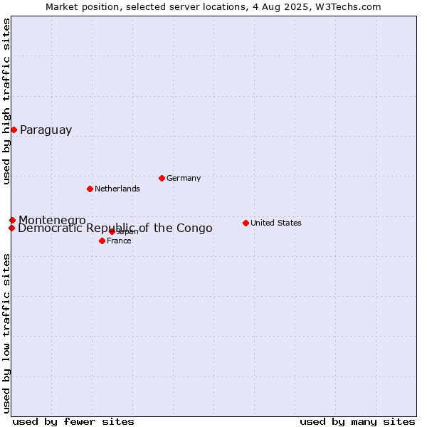 Market position of Paraguay vs. Montenegro vs. Democratic Republic of the Congo