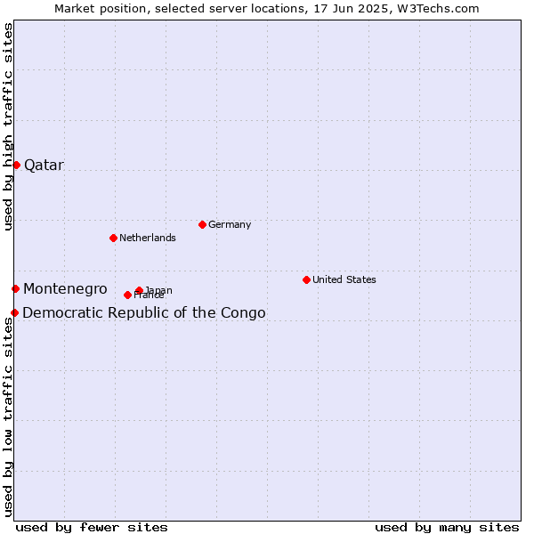 Market position of Qatar vs. Montenegro vs. Democratic Republic of the Congo