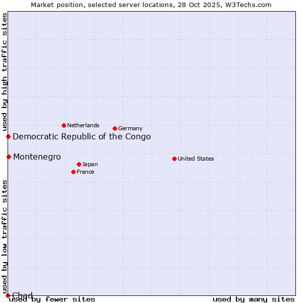 Market position of Montenegro vs. Democratic Republic of the Congo vs. Chad