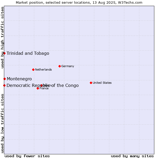Market position of Montenegro vs. Trinidad and Tobago vs. Democratic Republic of the Congo