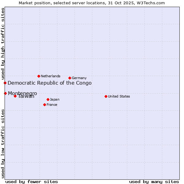 Market position of Taiwan vs. Montenegro vs. Democratic Republic of the Congo