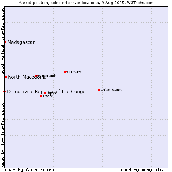 Market position of North Macedonia vs. Madagascar vs. Democratic Republic of the Congo