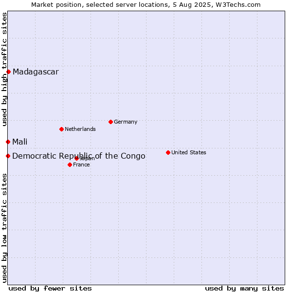 Market position of Madagascar vs. Mali vs. Democratic Republic of the Congo