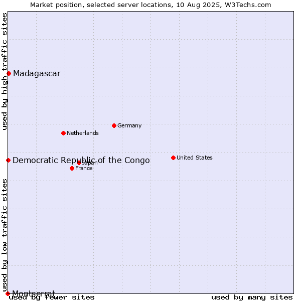 Market position of Madagascar vs. Democratic Republic of the Congo vs. Montserrat
