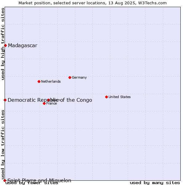 Market position of Madagascar vs. Democratic Republic of the Congo vs. Saint Pierre and Miquelon