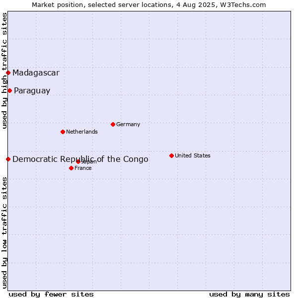 Market position of Paraguay vs. Madagascar vs. Democratic Republic of the Congo