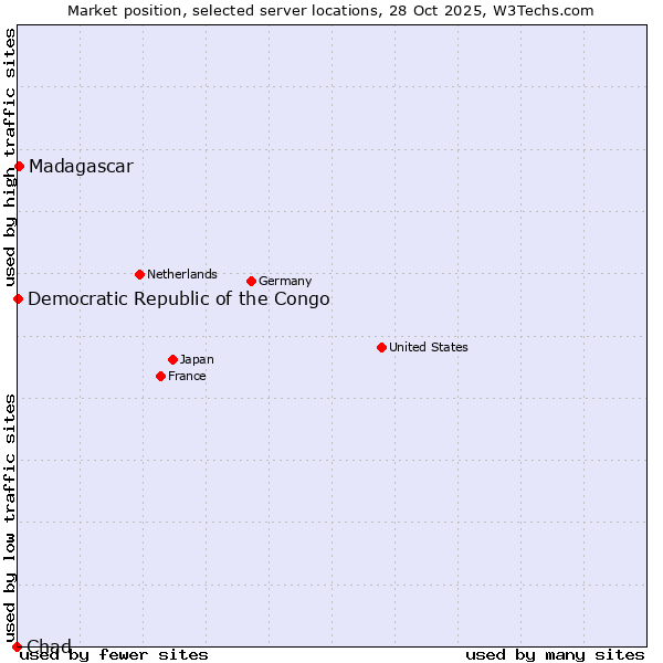 Market position of Madagascar vs. Democratic Republic of the Congo vs. Chad