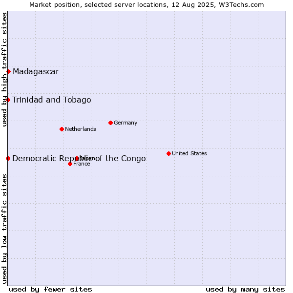 Market position of Madagascar vs. Trinidad and Tobago vs. Democratic Republic of the Congo