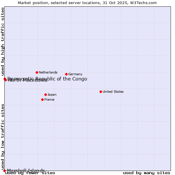 Market position of North Macedonia vs. Democratic Republic of the Congo vs. Marshall Islands