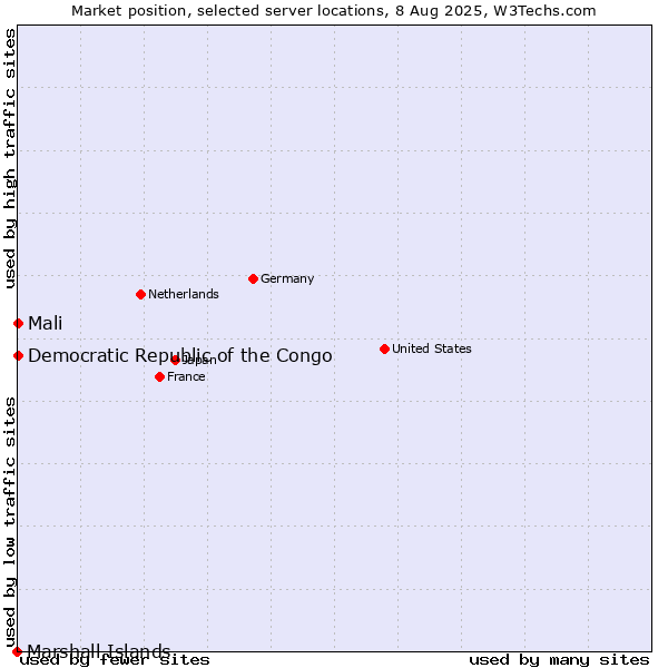 Market position of Mali vs. Democratic Republic of the Congo vs. Marshall Islands