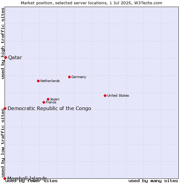 Market position of Qatar vs. Democratic Republic of the Congo vs. Marshall Islands