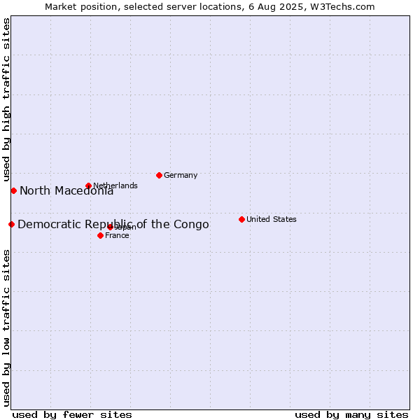 Market position of North Macedonia vs. Democratic Republic of the Congo