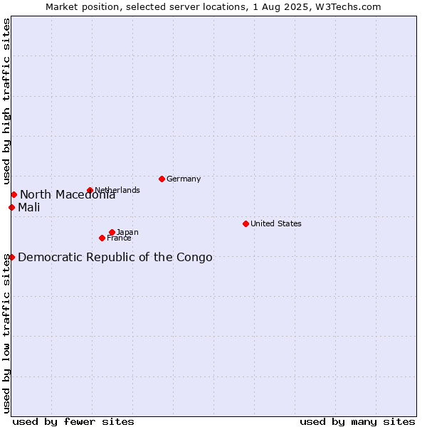 Market position of North Macedonia vs. Mali vs. Democratic Republic of the Congo