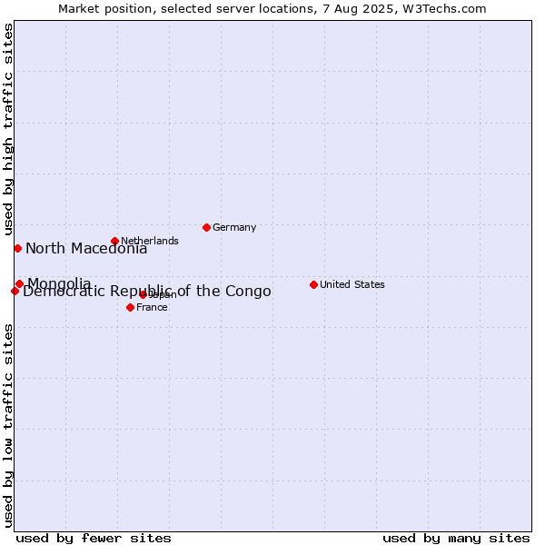 Market position of Mongolia vs. North Macedonia vs. Democratic Republic of the Congo