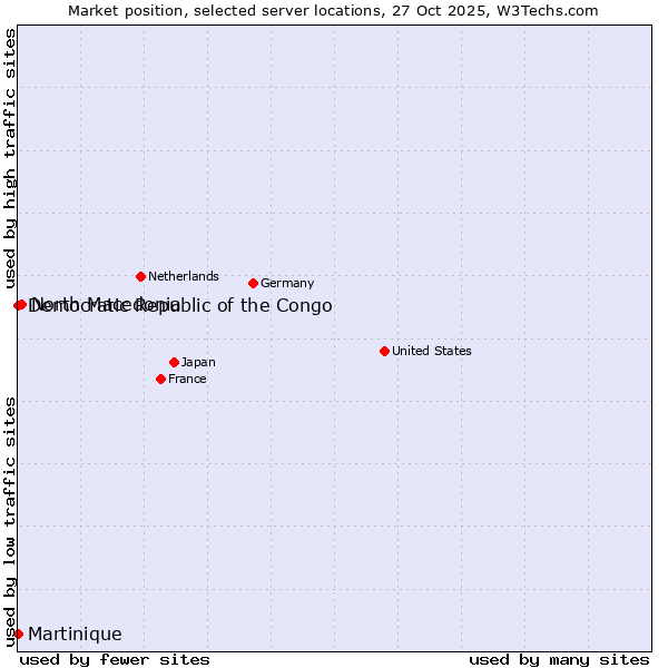 Market position of North Macedonia vs. Democratic Republic of the Congo vs. Martinique