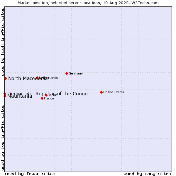 Market position of North Macedonia vs. Mauritania vs. Democratic Republic of the Congo
