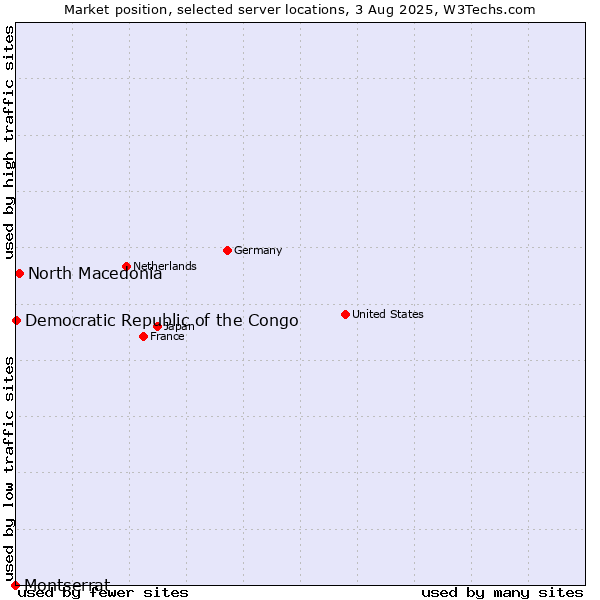Market position of North Macedonia vs. Democratic Republic of the Congo vs. Montserrat