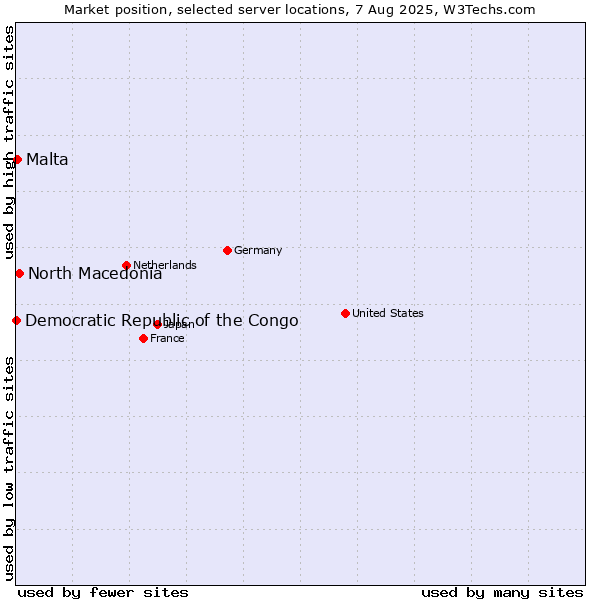 Market position of North Macedonia vs. Malta vs. Democratic Republic of the Congo
