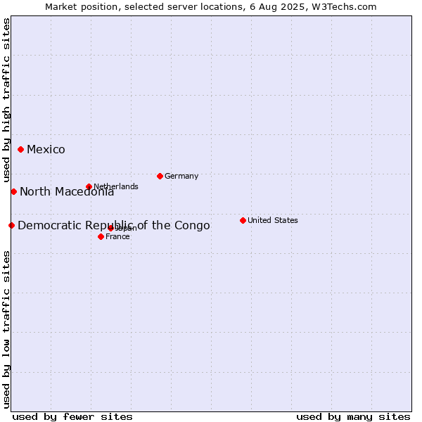 Market position of Mexico vs. North Macedonia vs. Democratic Republic of the Congo