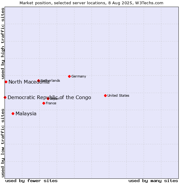Market position of Malaysia vs. North Macedonia vs. Democratic Republic of the Congo