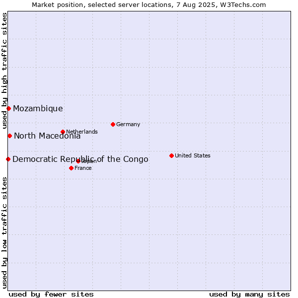 Market position of North Macedonia vs. Mozambique vs. Democratic Republic of the Congo