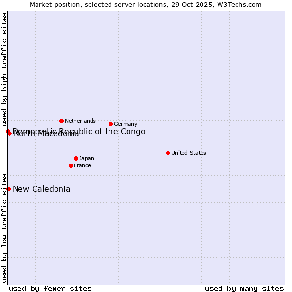Market position of North Macedonia vs. New Caledonia vs. Democratic Republic of the Congo