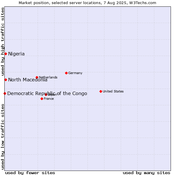 Market position of North Macedonia vs. Nigeria vs. Democratic Republic of the Congo