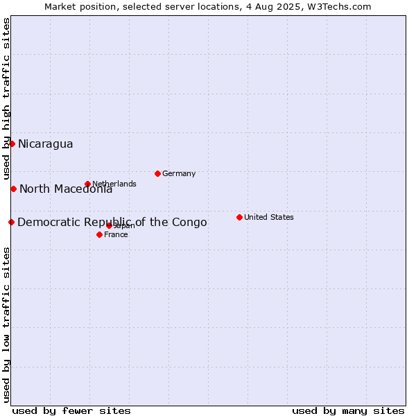 Market position of North Macedonia vs. Nicaragua vs. Democratic Republic of the Congo