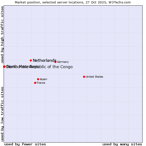 Market position of Netherlands vs. North Macedonia vs. Democratic Republic of the Congo