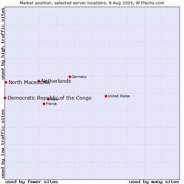 Market position of Netherlands and territories vs. North Macedonia vs. Democratic Republic of the Congo