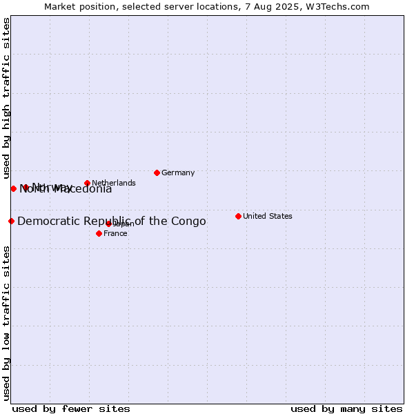 Market position of Norway vs. North Macedonia vs. Democratic Republic of the Congo