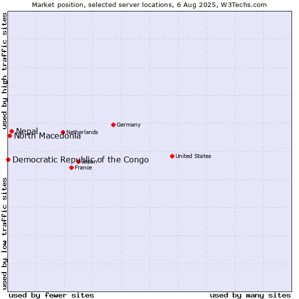 Market position of Nepal vs. North Macedonia vs. Democratic Republic of the Congo
