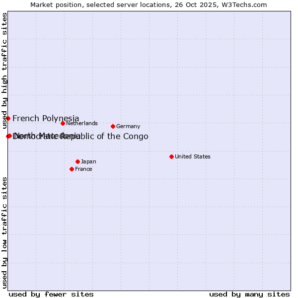 Market position of North Macedonia vs. French Polynesia vs. Democratic Republic of the Congo