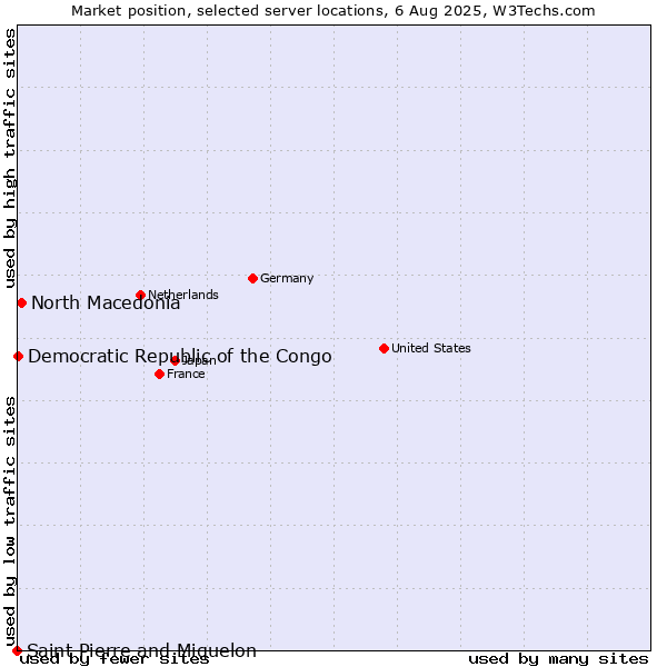 Market position of North Macedonia vs. Democratic Republic of the Congo vs. Saint Pierre and Miquelon
