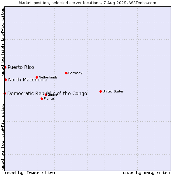 Market position of North Macedonia vs. Puerto Rico vs. Democratic Republic of the Congo