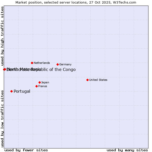 Market position of Portugal vs. North Macedonia vs. Democratic Republic of the Congo