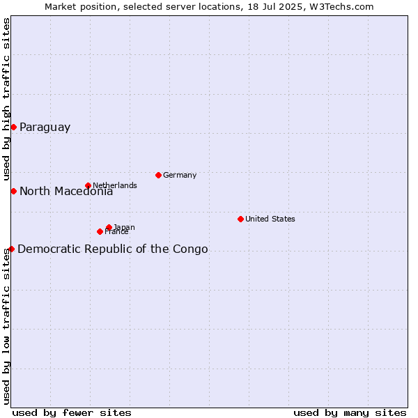 Market position of North Macedonia vs. Paraguay vs. Democratic Republic of the Congo