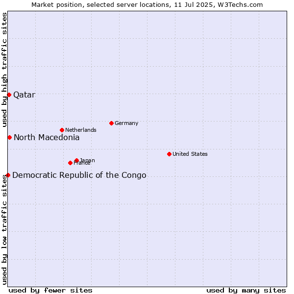 Market position of North Macedonia vs. Qatar vs. Democratic Republic of the Congo