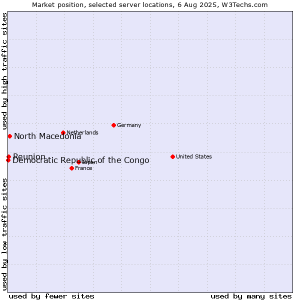 Market position of North Macedonia vs. Reunion vs. Democratic Republic of the Congo