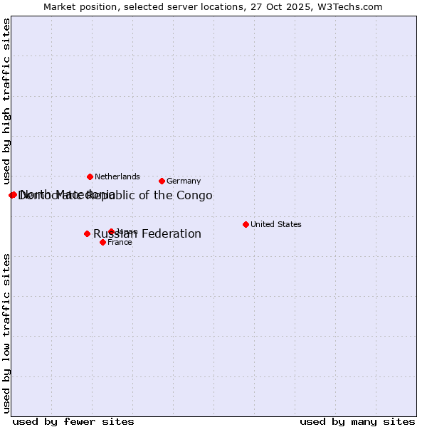 Market position of Russian Federation vs. North Macedonia vs. Democratic Republic of the Congo