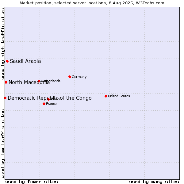 Market position of Saudi Arabia vs. North Macedonia vs. Democratic Republic of the Congo
