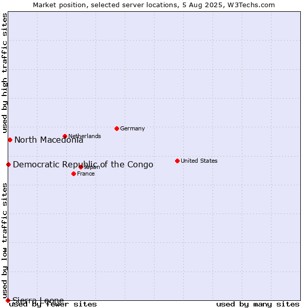 Market position of North Macedonia vs. Democratic Republic of the Congo vs. Sierra Leone