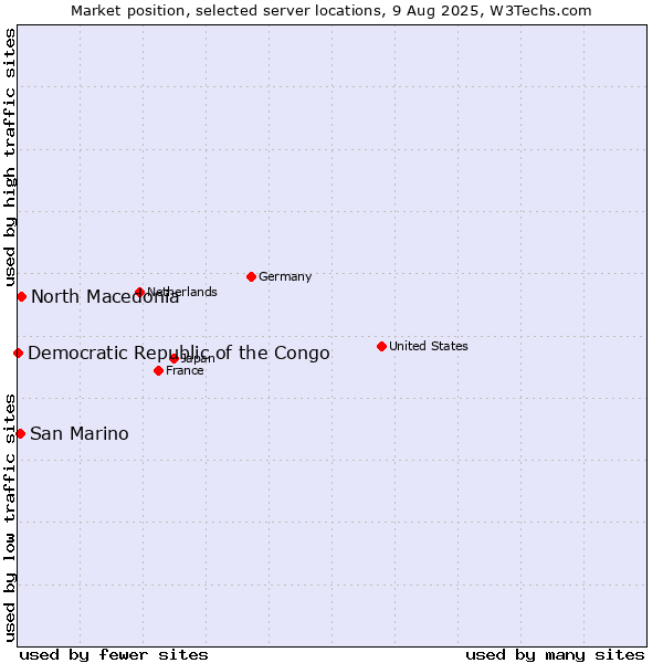 Market position of North Macedonia vs. San Marino vs. Democratic Republic of the Congo