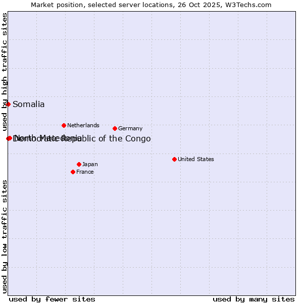 Market position of North Macedonia vs. Somalia vs. Democratic Republic of the Congo
